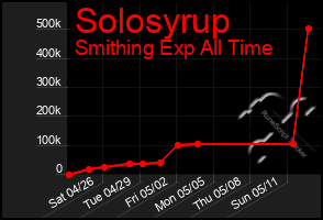 Total Graph of Solosyrup