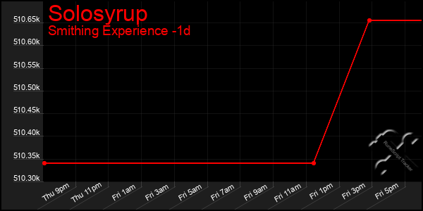 Last 24 Hours Graph of Solosyrup