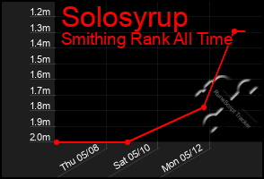 Total Graph of Solosyrup