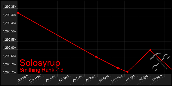 Last 24 Hours Graph of Solosyrup