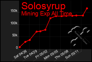 Total Graph of Solosyrup