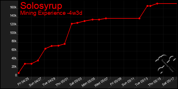 Last 31 Days Graph of Solosyrup