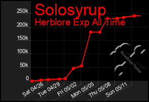 Total Graph of Solosyrup