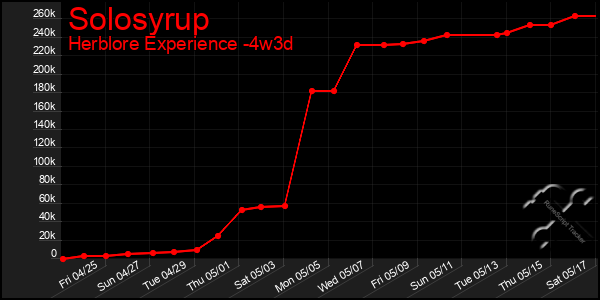 Last 31 Days Graph of Solosyrup