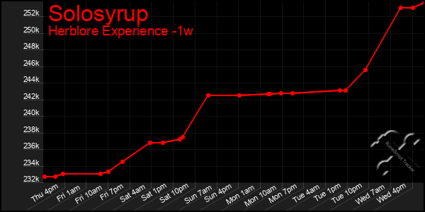 Last 7 Days Graph of Solosyrup