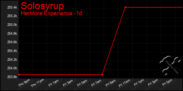 Last 24 Hours Graph of Solosyrup
