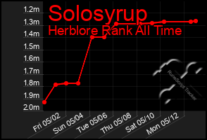 Total Graph of Solosyrup