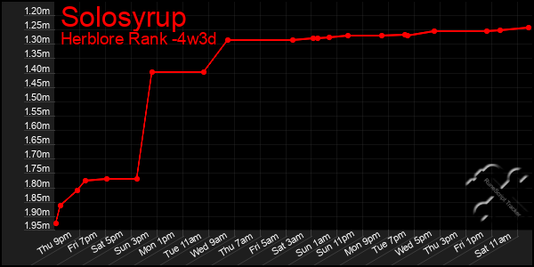 Last 31 Days Graph of Solosyrup