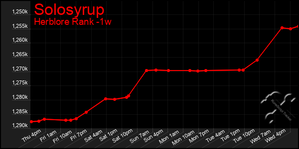 Last 7 Days Graph of Solosyrup