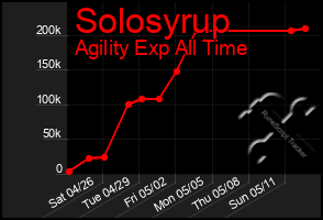 Total Graph of Solosyrup