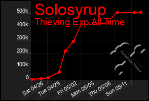 Total Graph of Solosyrup