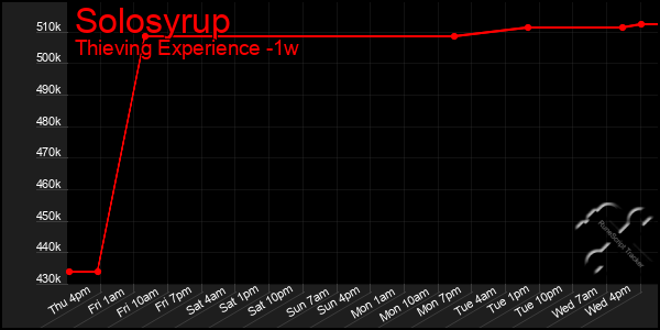 Last 7 Days Graph of Solosyrup
