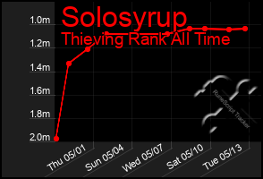 Total Graph of Solosyrup