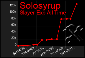 Total Graph of Solosyrup