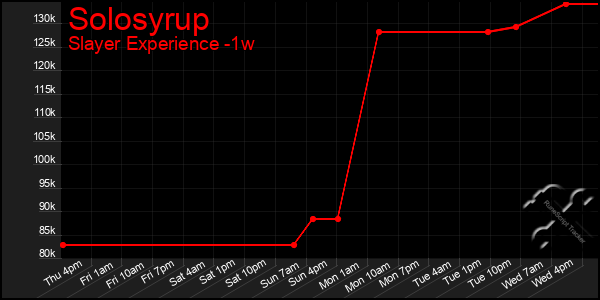 Last 7 Days Graph of Solosyrup