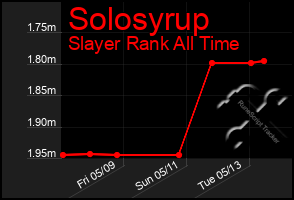 Total Graph of Solosyrup