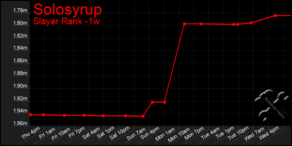 Last 7 Days Graph of Solosyrup