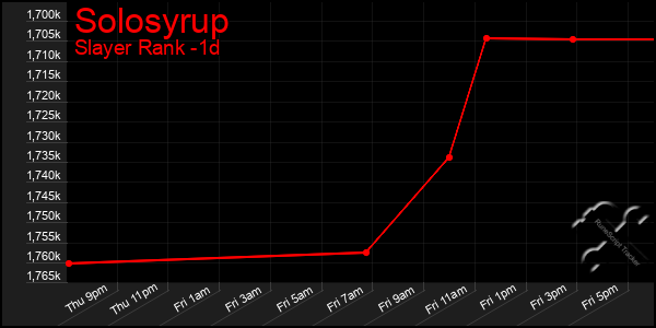 Last 24 Hours Graph of Solosyrup