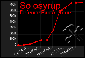 Total Graph of Solosyrup