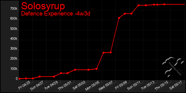 Last 31 Days Graph of Solosyrup