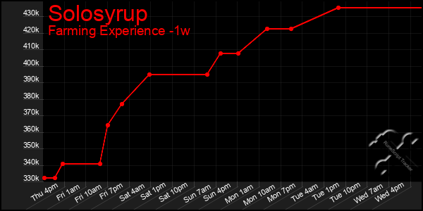 Last 7 Days Graph of Solosyrup