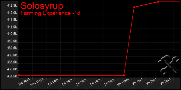 Last 24 Hours Graph of Solosyrup