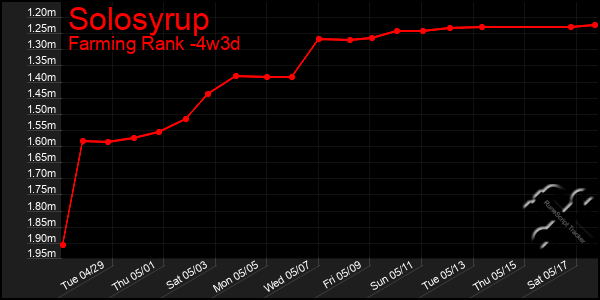 Last 31 Days Graph of Solosyrup