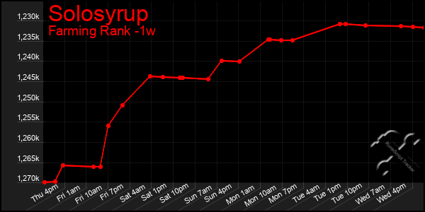 Last 7 Days Graph of Solosyrup