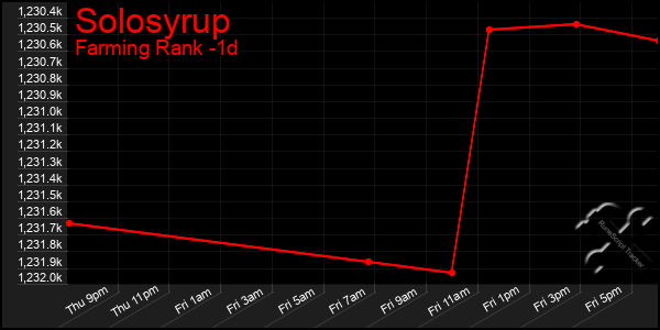 Last 24 Hours Graph of Solosyrup