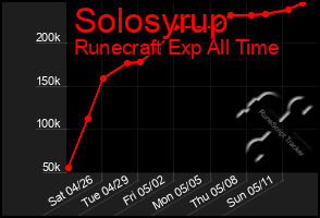 Total Graph of Solosyrup