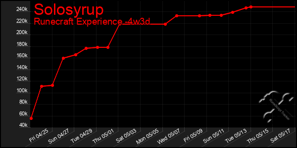 Last 31 Days Graph of Solosyrup