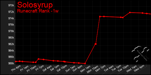 Last 7 Days Graph of Solosyrup