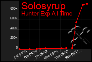 Total Graph of Solosyrup