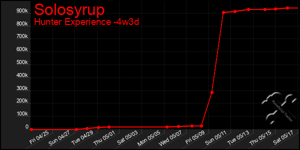 Last 31 Days Graph of Solosyrup