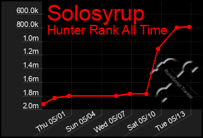 Total Graph of Solosyrup