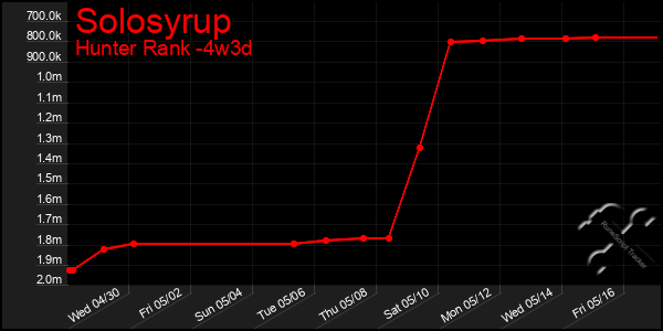 Last 31 Days Graph of Solosyrup