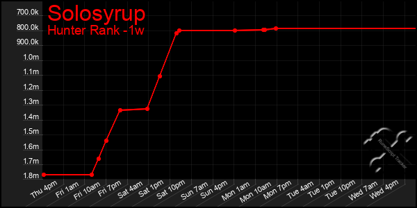 Last 7 Days Graph of Solosyrup