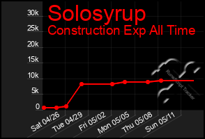 Total Graph of Solosyrup