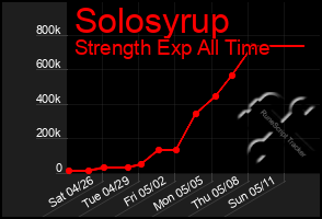 Total Graph of Solosyrup