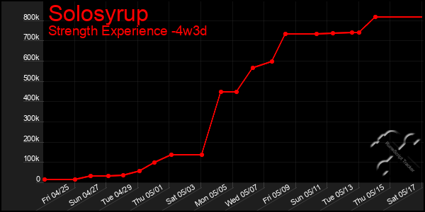 Last 31 Days Graph of Solosyrup