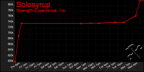 Last 7 Days Graph of Solosyrup