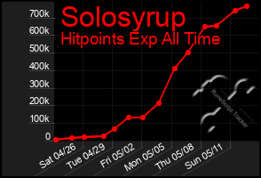 Total Graph of Solosyrup