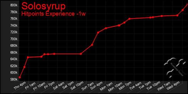 Last 7 Days Graph of Solosyrup