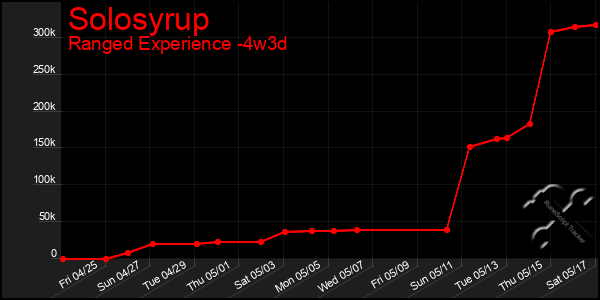 Last 31 Days Graph of Solosyrup