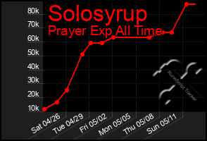 Total Graph of Solosyrup