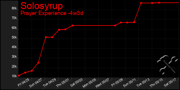 Last 31 Days Graph of Solosyrup