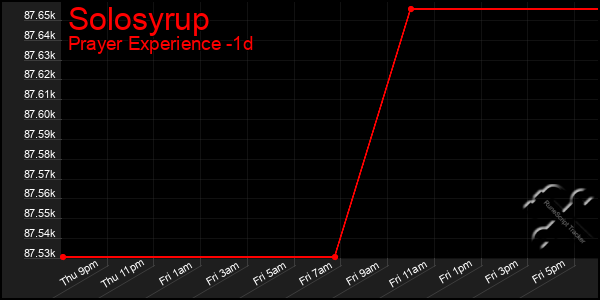 Last 24 Hours Graph of Solosyrup