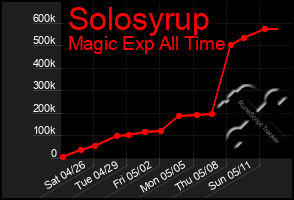 Total Graph of Solosyrup