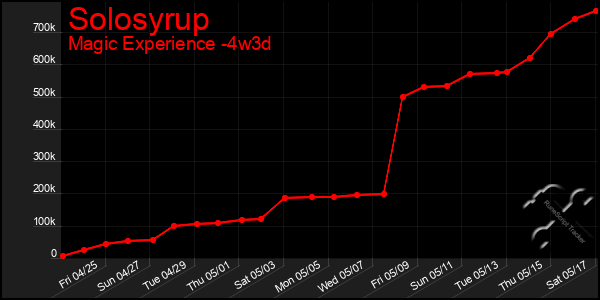 Last 31 Days Graph of Solosyrup