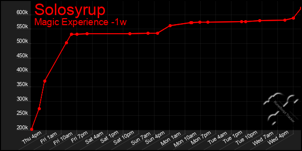 Last 7 Days Graph of Solosyrup